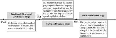 Effects of rural collective economy policy on the common prosperity in China: based on the mediating effect of farmland transfer